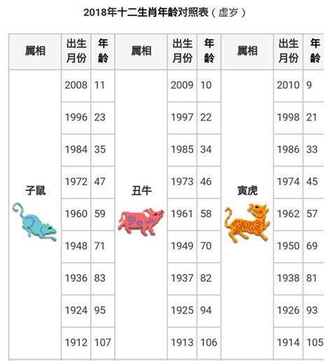 92屬|【十二生肖年份】12生肖年齡對照表、今年生肖 